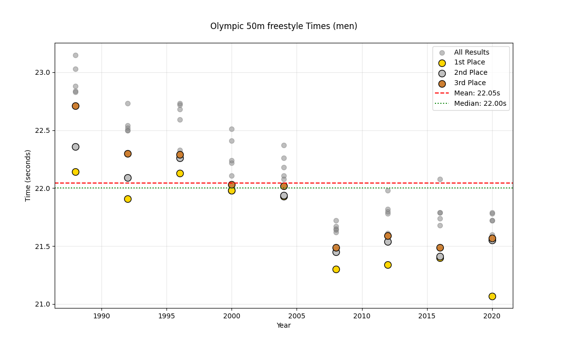 50m freestyle times progression graph